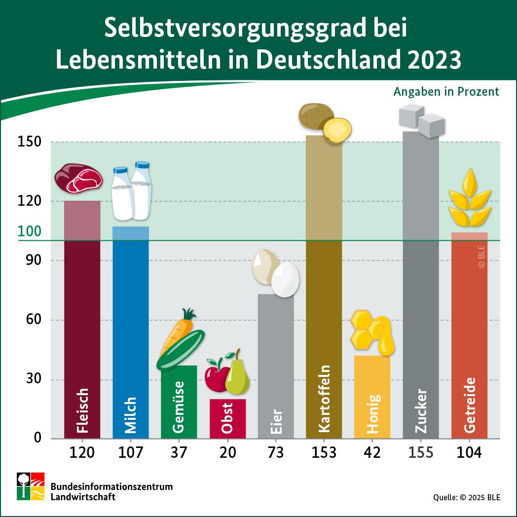 BZL-Infografik: Selbstversorgungsgrad bei Lebensmitteln in Deutschland 2023