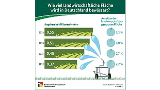 BZL-Infografik: Wie viel landwirtschaftliche Fläche wird in Deutschland bewässert?