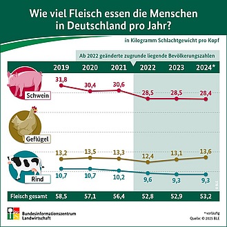BZL-Infografik: Wie viel Fleisch essen die Menschen in Deutschland pro Jahr?